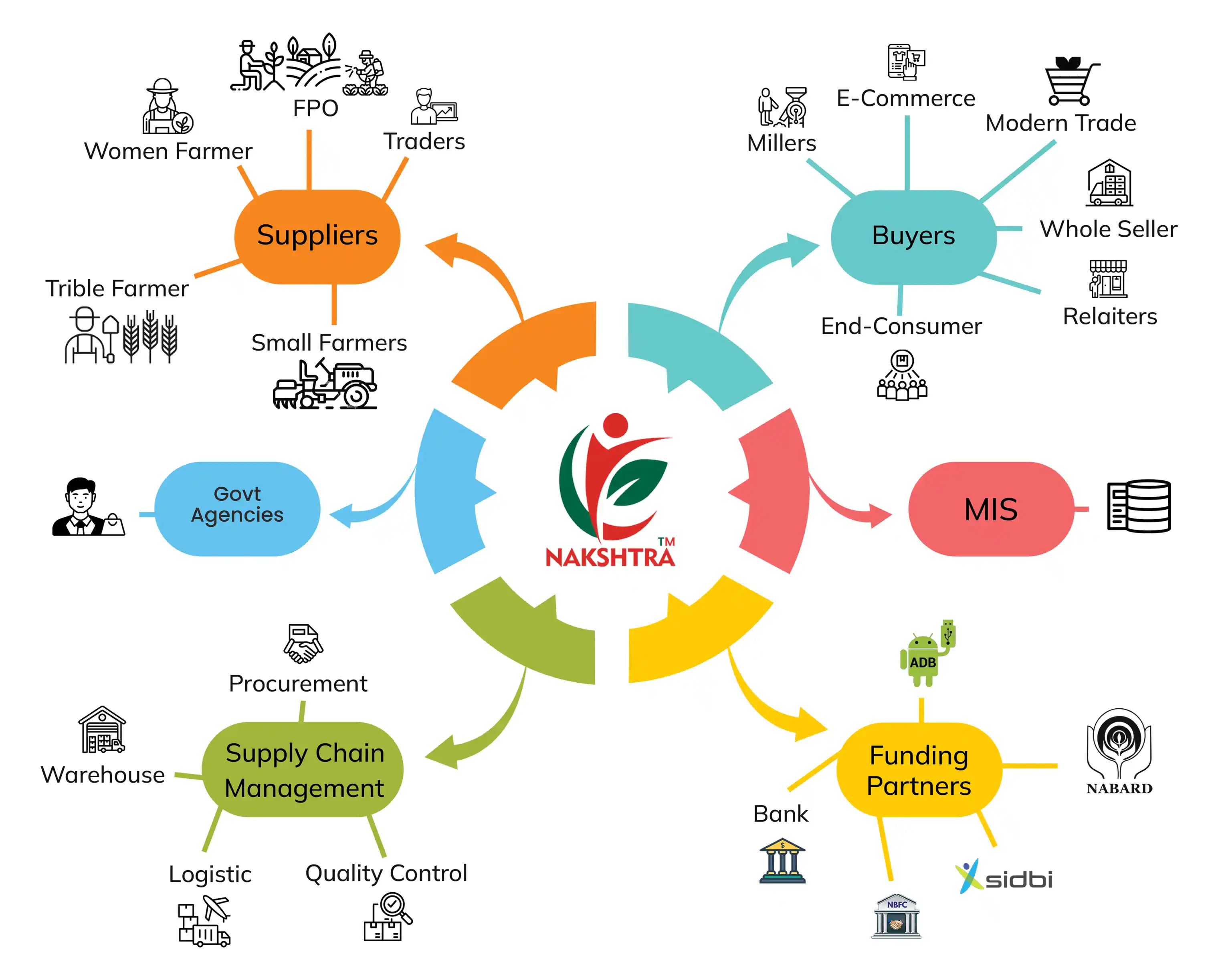 Eco-system