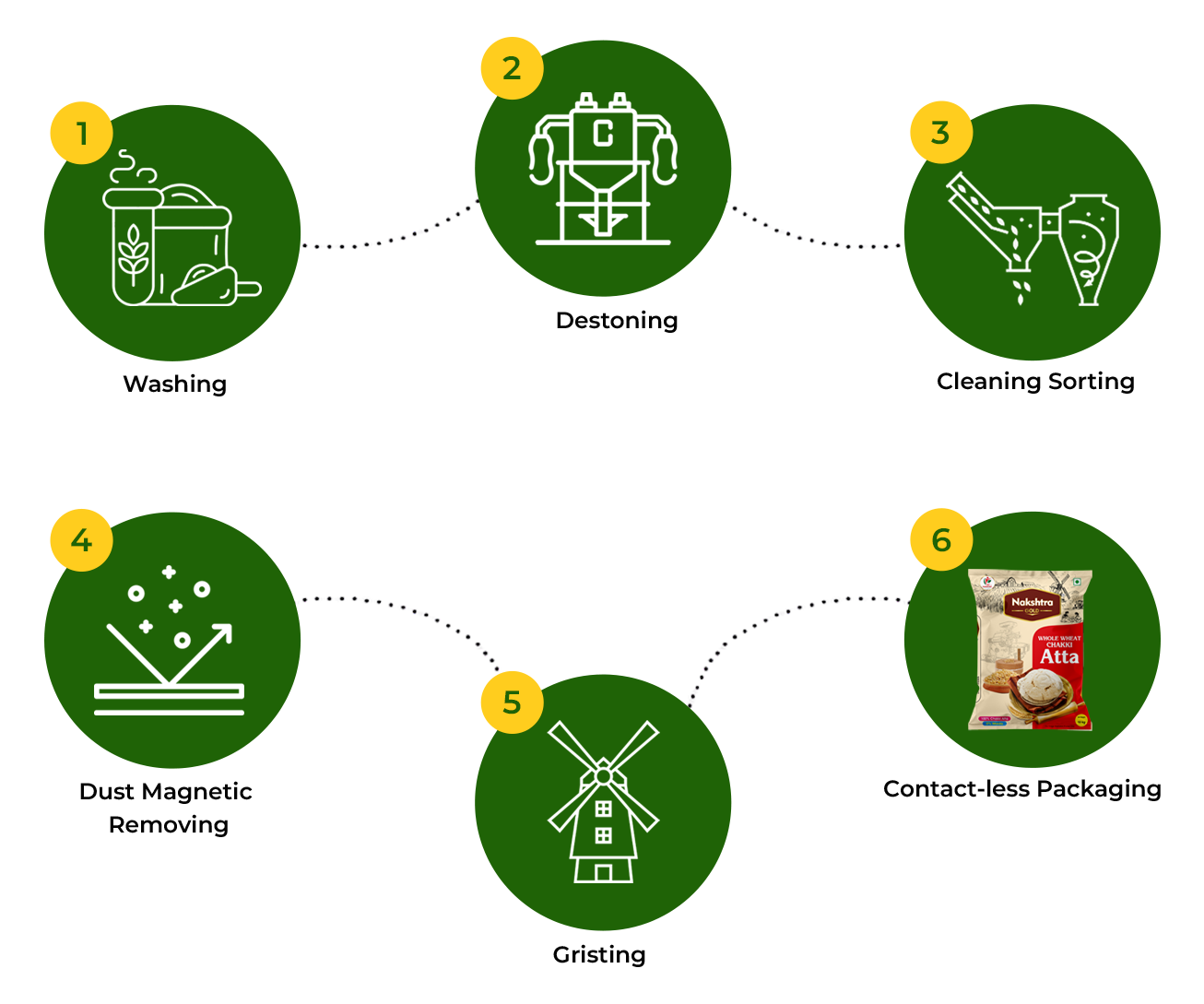 PROCESSING METHODOGLOGY